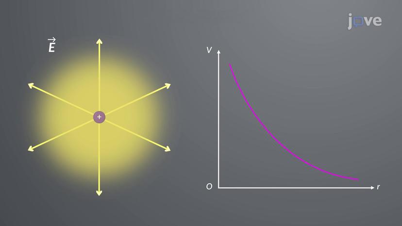 Finding Electric Potential From Electric Field