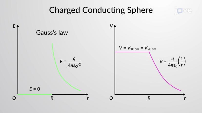 Calculations of Electric Potential I