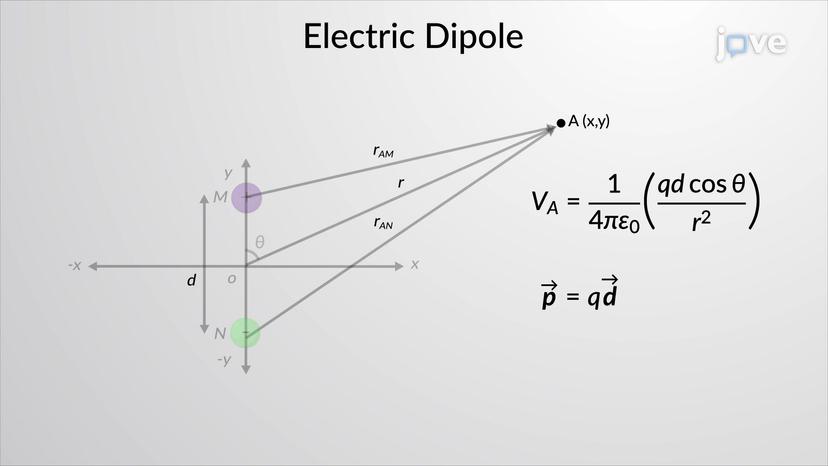 Calculations of Electric Potential II