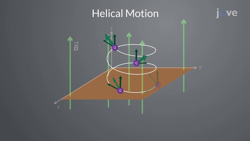 Motion Of A Charged Particle In A Magnetic Field