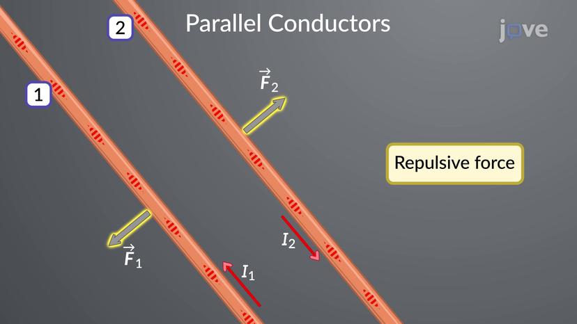 Magnetic Force Between Two Parallel Currents