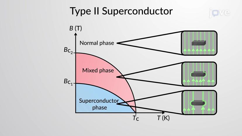 Types Of Superconductors