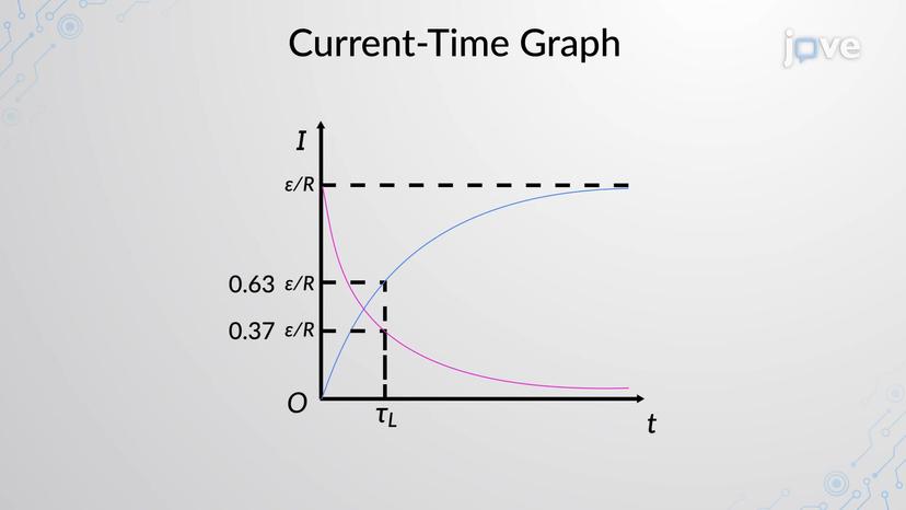 Current Growth And Decay In RL Circuits