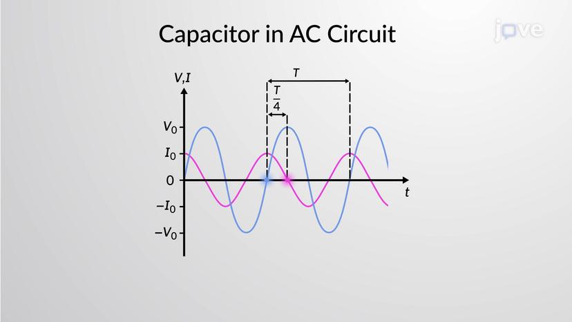 Capacitor in an AC Circuit