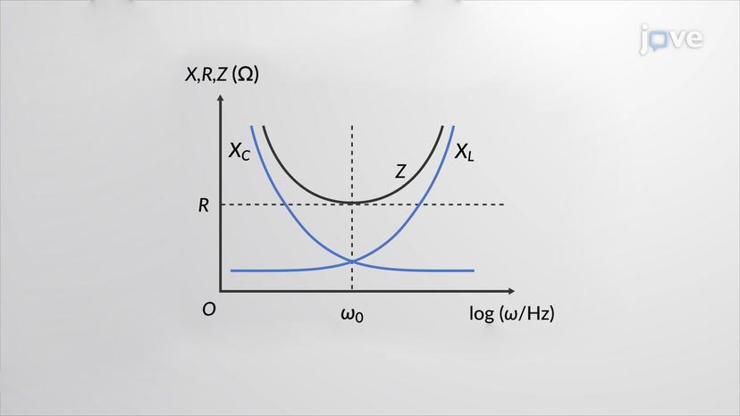 Resonance in an AC Circuit