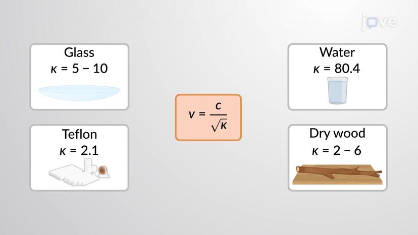 Electromagnetic Waves in Matter