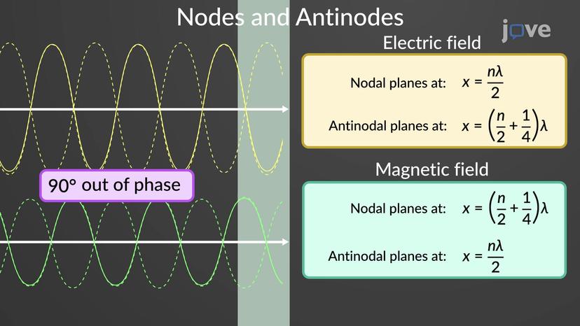 Standing Electromagnetic Waves