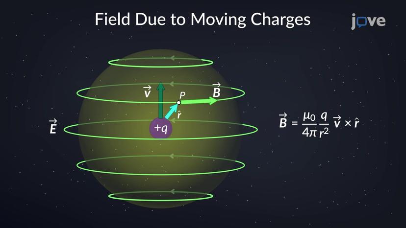 Magnetic Field due to Moving Charges