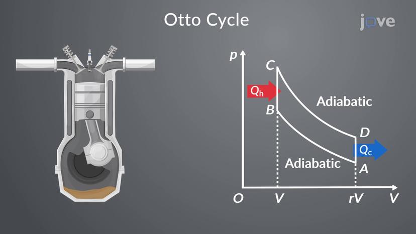 Otto and Diesel Cycle