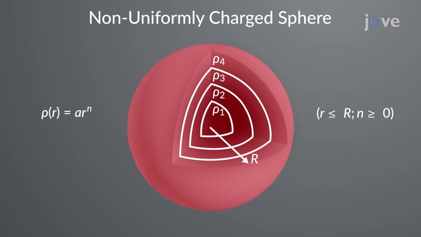 Electric Field of a Non Uniformly Charged Sphere