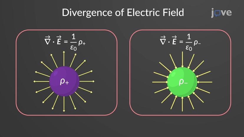 Divergence and Curl of Electric Field