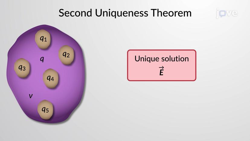 Second Uniqueness Theorem