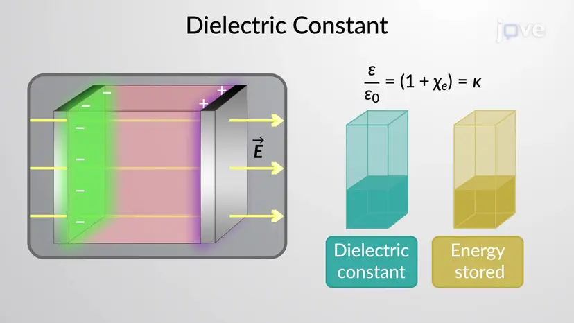 Susceptibility, Permittivity and Dielectric Constant