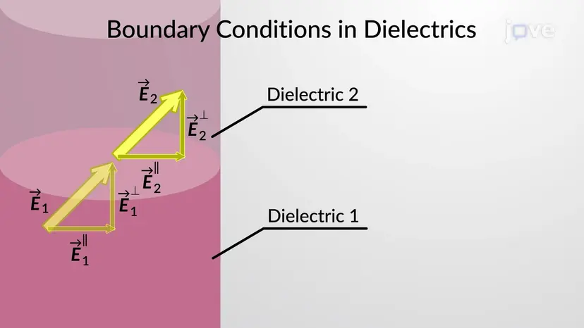 Dielektriklerde Elektrostatik Sınır Koşulları