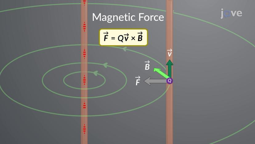 Magnetic Force