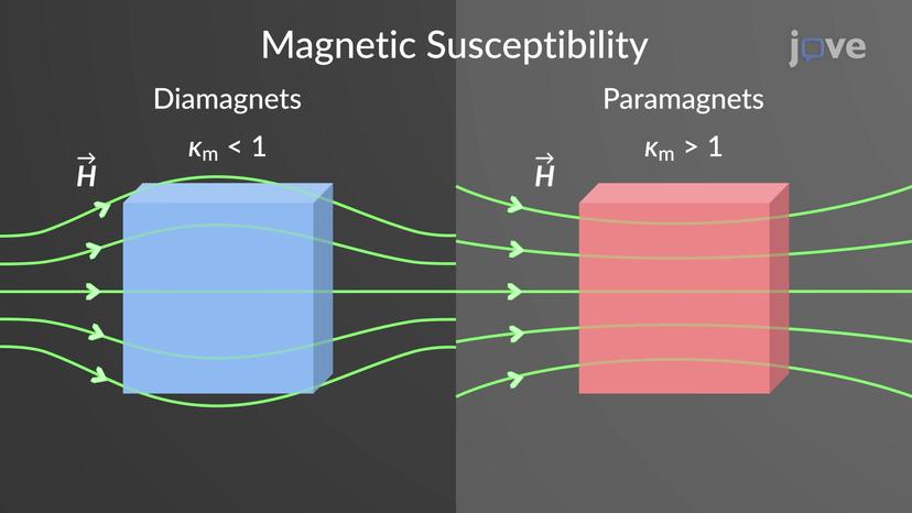 Magnetic Susceptibility and Permeability