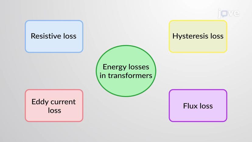 Energy Losses in Transformers