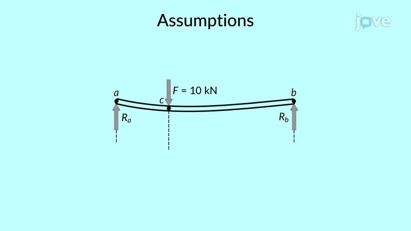 Problem Solving in Statics