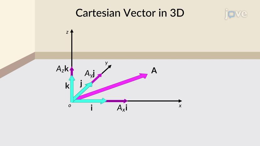 Cartesian Vector Notation