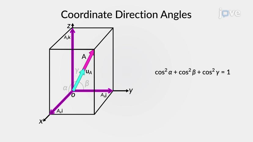 Direction Cosines of a Vector