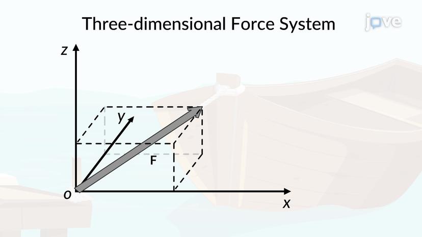 Three-Dimensional Force System