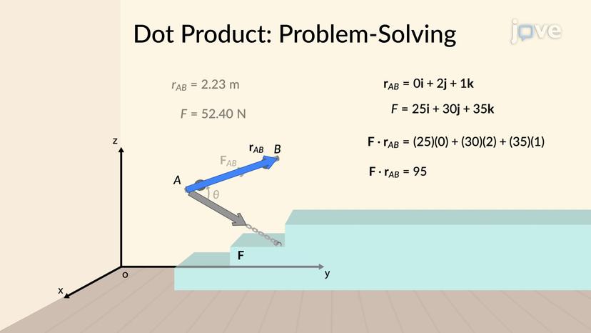 Dot Product: Problem Solving