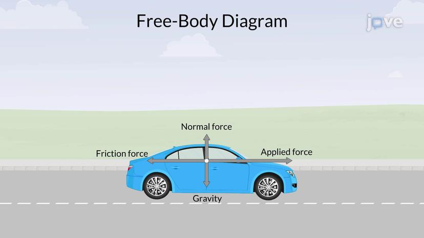 Free-body Diagram