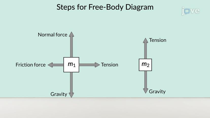 Steps for Free-Body Diagram