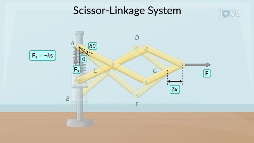 Principle of Virtual Work: Problem Solving