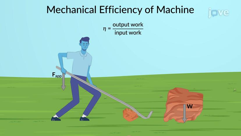 Mechanical Efficiency of Real Machines