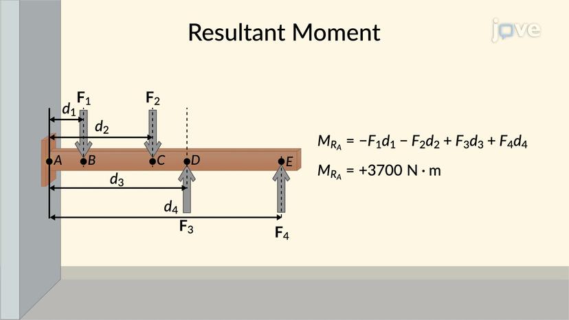 Resultant Moment: Scalar Formulation