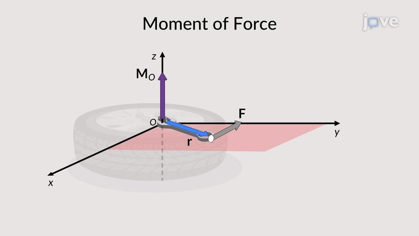 Moment of a Force: Vector Formulation