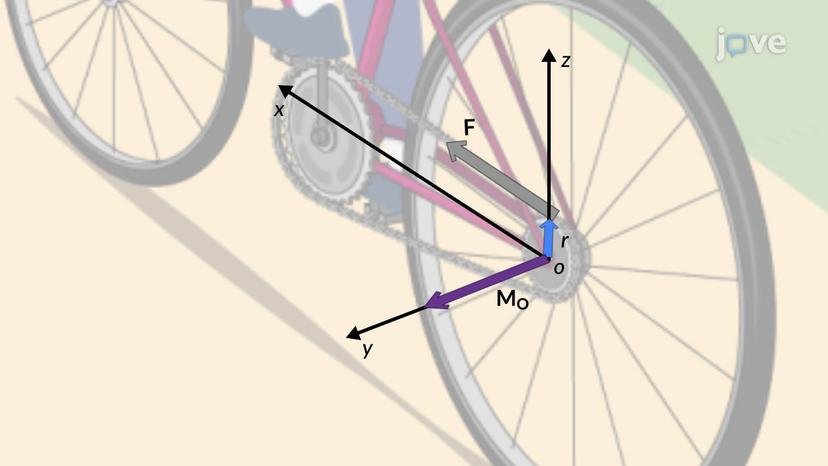 Moment of a Force About an Axis: Vector