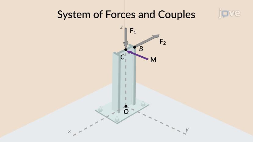 System of Forces and Couples