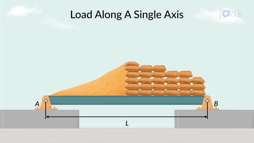 Load along a Single Axis