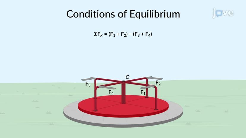 Conditions of Equilibrium