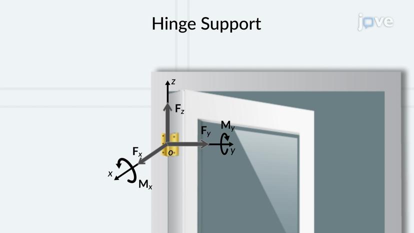 Support Reactions in Three Dimensions