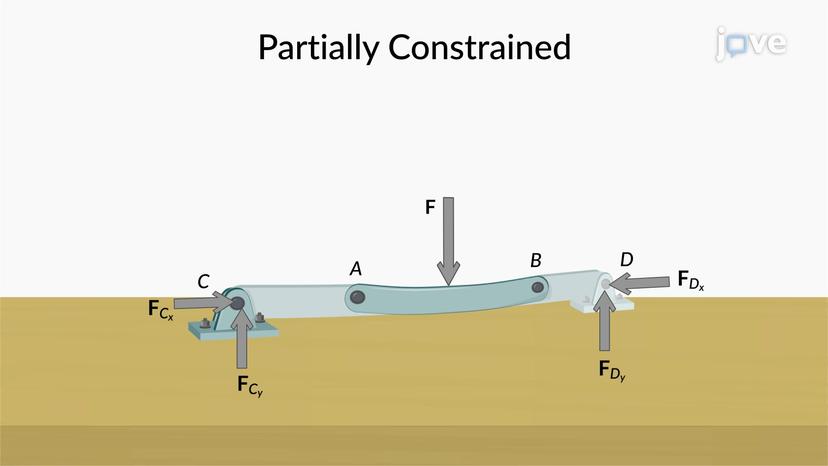 Constraints and Statical Determinacy