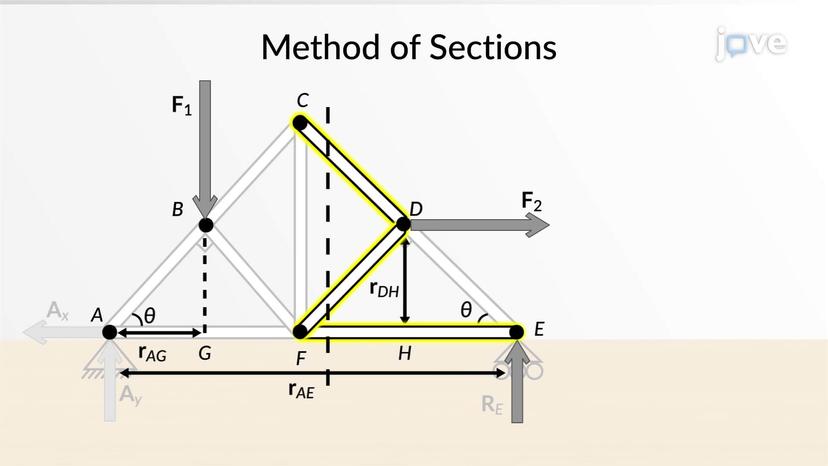 Method of Sections