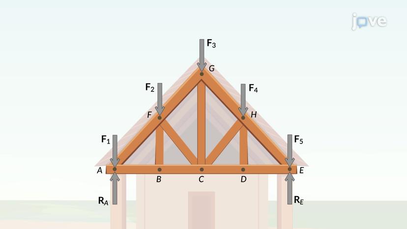 Method of Sections: Problem Solving I