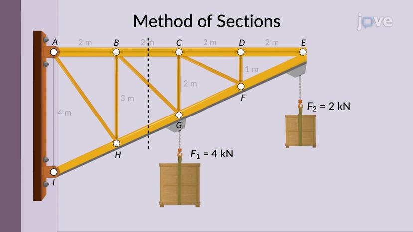 Method of Sections: Problem Solving II