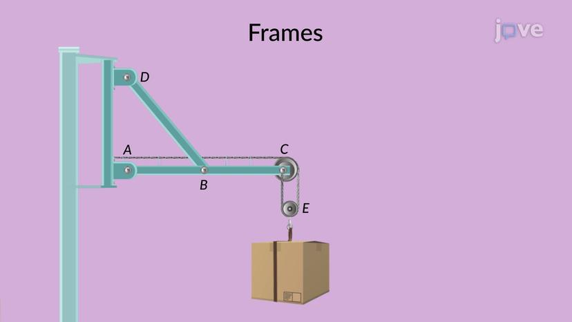 Frames: Problem Solving I