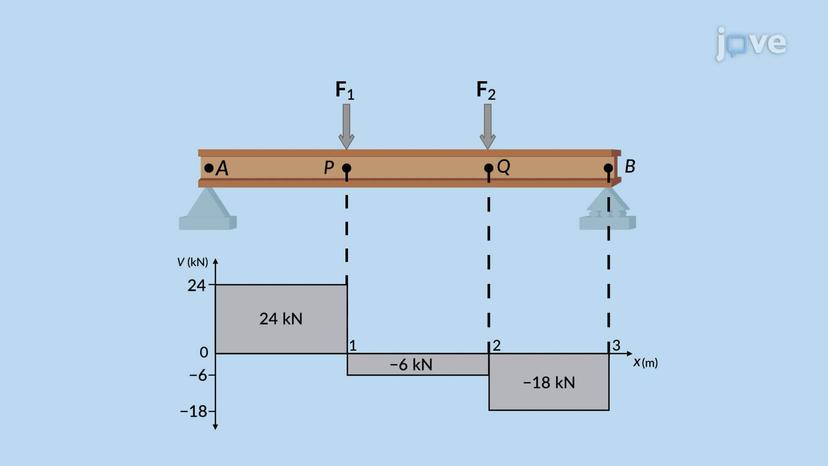 Shear Diagram