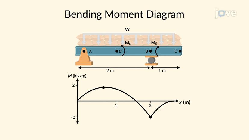 Bending Moment Diagram