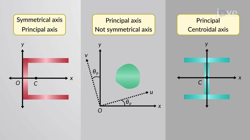 Principal Moments of Area