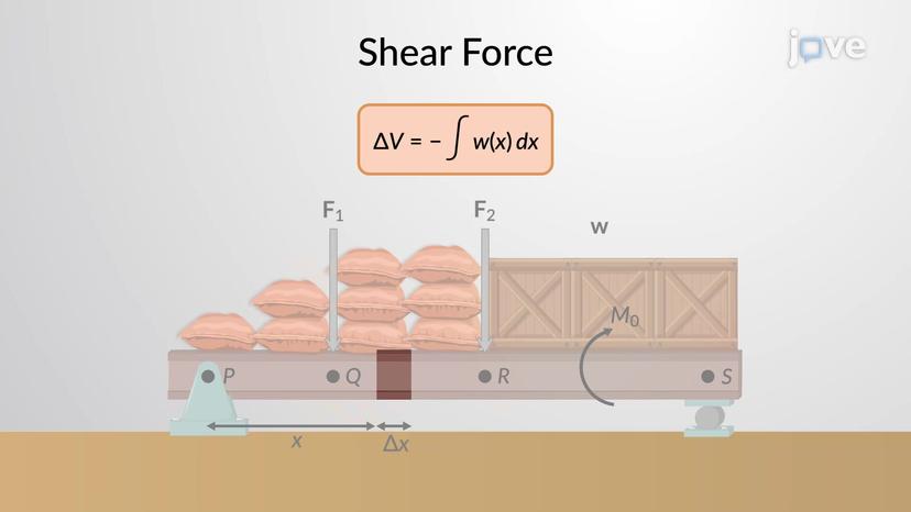 Relation Between the Distributed Load and Shear