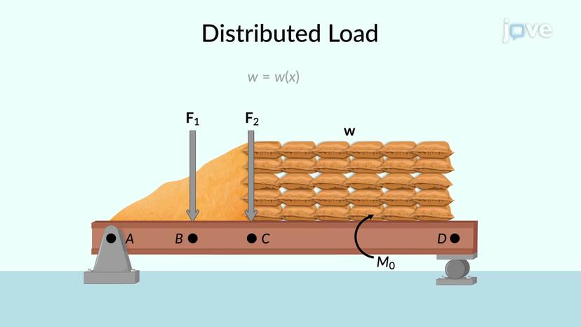 Relation Between the Shear and Bending Moment