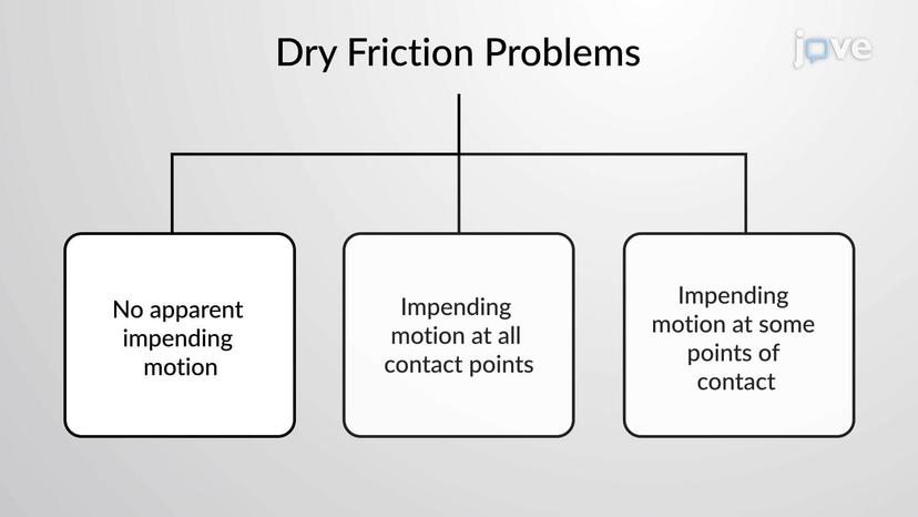 Types of Friction Problems