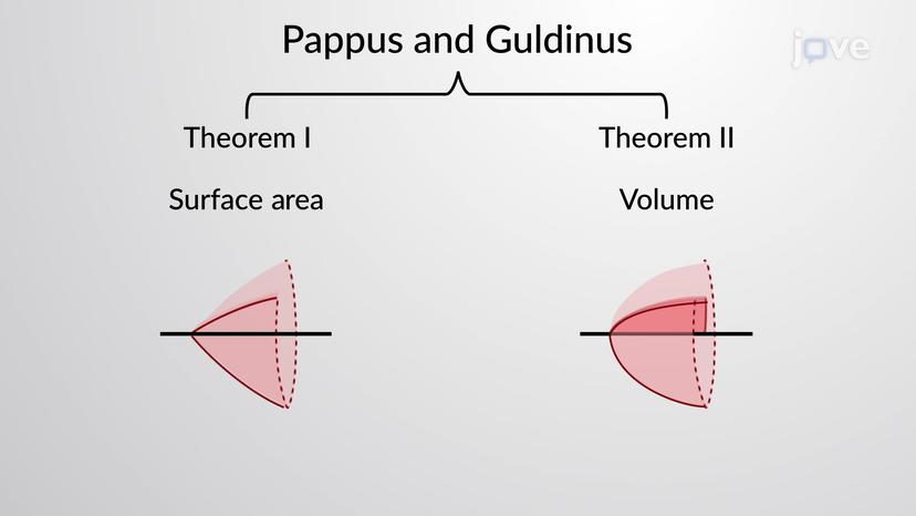 Theorems of Pappus and Guldinus