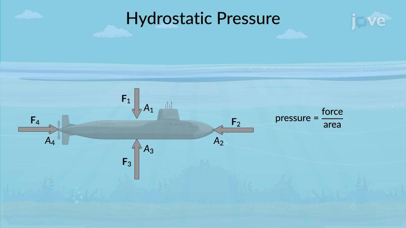 Fluid Pressure